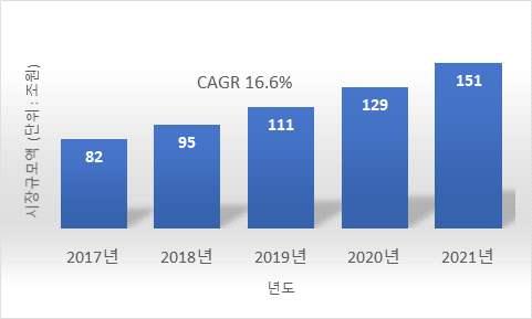 나 국내시장전망국내에서는 년유시티 를계기로본격적인기술주도형스마트시티가등장했으며 년이후동탄 은평 파주등신규유시티 가건설되기도하였지만별다른성과를거두지못했다 또한국내스마트시티를수출산업으로육성하려고했으나몇가지서비스위주로추진되어탄탄한기반을갖추지못하였으며시범사업종료와함께더는진전이없었다 최근사물인터넷 클라우드등기술의발전