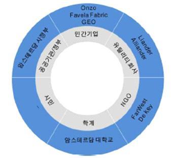 자발적으로에너지절약행동을하도록유도 기업의핵심사업역량을키우기위해서는사용자피드백이가능한테스트베드필요 운영방식 민간 공공등 개영역의총 개기관간파트너십으로구성 전력망회사리안더 를중심으로타기관들과의협력 운영 [ 그림 11 지속가능한이웃 프로젝트파트너십구성 ] 출처 : van Winden, W, et al, 2016