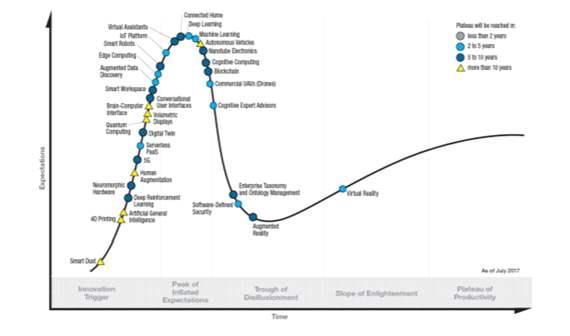 [ 그림 14 Gartner Hype Cycle for Emerging Technologies 2017] 출처 : Gartner, 2017 시장분석기관인 는매년스마트시티관련브랜드파워와기술력을기반으로글로벌 의순위를발표하고있다 년말 가발표한스마트시티글로벌 은 1 2 3 4 5 6 7 8 9 10 등이다 이들스마트시티글로벌 들은인공지능컴퓨팅 솔루션