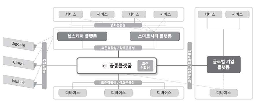 솔루션이아닐경우상호간에호환되지않고유지보수또한어려워지속적으로서비스가확산되는데어려움이있다 최근에는이러한문제점을해결하고자데이터를 수집하고관리할수있는공통플랫폼을기반으로센서네트워크 데이터모델링 데이터시맨틱등핵심기술에대한표준화가진행되고있다 스마트시티상호운용성검증사례 과학기술정보통신부는지난 년부터 실증사업을통해교통 환경 안전등신서비스발굴및검증을추진하였으며 향후