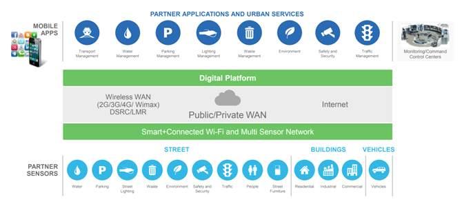 시티프레임워크는스마트시티구축을위한하나의툴이자가이드라인으로활용된다 [ 그림 26 Cisco 의 Smart+Connected Communities Solution Architecture] 출처 : Cisco 홈페이지 구글구글은지나치게비싼집값과복잡한교통같은대도시문제를해결하기위해 년 월살기좋은미래도시건설을목표로사이드워크랩스 를 설립하였다