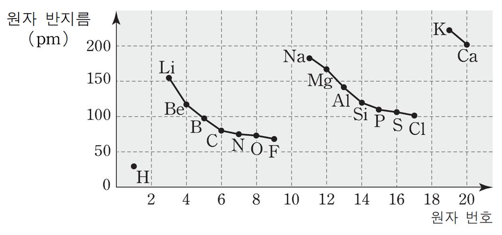 약점체크집중공략 주기적성질 입자의크기이온화에너지 (3) 입자의크기 01 Na, K, F, Cl 의원자와각각의이온인 Na, K, F, Cl 에대한반지름의크기를비교하였다. ➀ 입자반지름결정요인 Ⅰ.