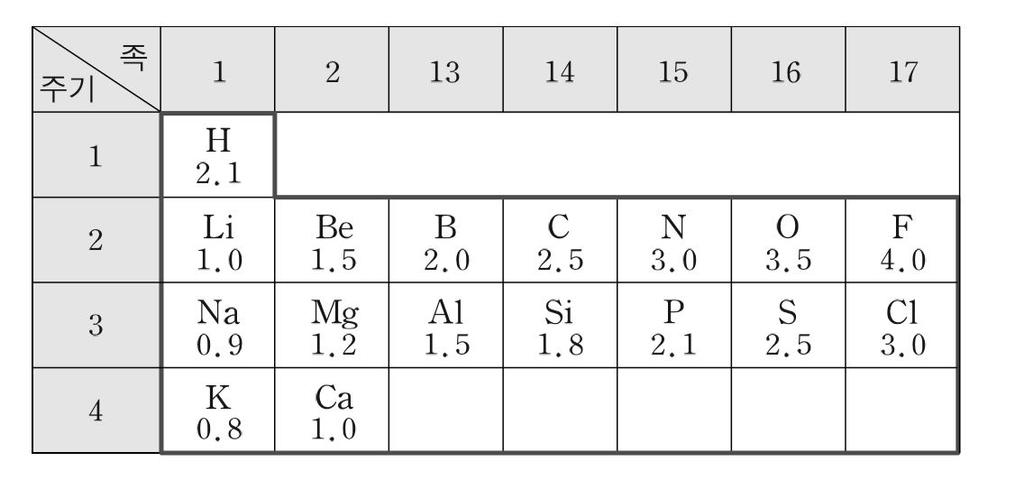 03 다음은원자번호가연속인 2 주기바닥상태원자 A~D 의자료이며, 원자번호는 D > C > B > A 이다. (6) 전기음성도 원자 A~D의홀전자수의합은 8이다. 전자가들어있는 오비탈의수는원자 C가 B보다크다. A~D의제2 이온화에너지 ( ) 를나타낸것으로가장적절한것은? ( 단, A~D는임의의원소기호이다.