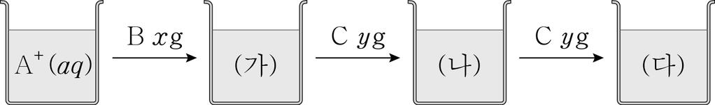 ( 원자량 B<C, B<D, 금속양이온은모두 +2 가이다.) 금속원자량크기비교 : 금속의반응성크기비교 : 17 다음은산화환원반응실험이다. A ~ C 는금속원 소이고, B 와 C 의이온은각각 B, C 이다. [ 실험과정 ] (1) A 이들어있는수용액에 B g을넣어반응시킨다. (2) 과정 (1) 의비커에 C g을넣어반응시킨다.