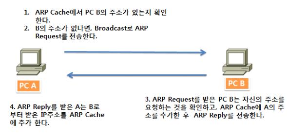 ARP(Address Resolution Protocol) ARP - Layer 2 계층, Ethernet 환경에서 Destination IP 에대한 MAC