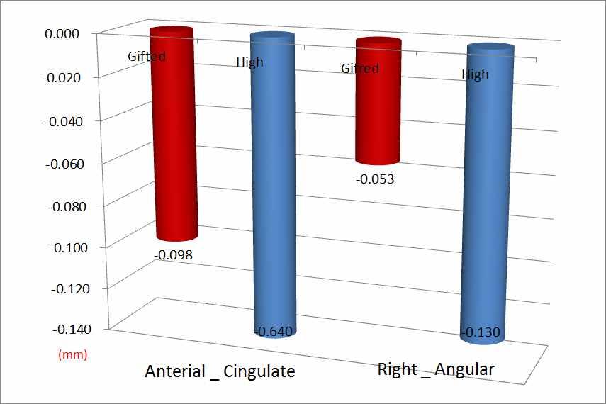 7.2.2. 전측대상회 (Ant_ cingulate) 와좌측각회의 (RT_Angular) 피질의변화 [ 그림 49] 전측대상회 (Ant_ cingulate) 와우측각회 (RT_Angular) 두그룹모두가감소한영역이지만상위그룹 (M=-0.64, SD=0.