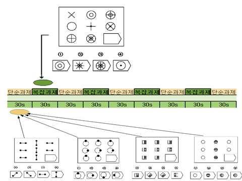 특성의일부라고하는공간지각력에대한뇌활성부위를분석하여시공간능력과 실행기능의관련성을알아보고자함도포함된다. [ 그림 5] fmri 과제모식도 본연구에제시된 fmri 실험과제제시는블록설계방법이다. 과제 ( 도형의유추 ) 는형태상의차이는없으나 g-상관도와난이도가다른두가지종류의과제이다 ( 이건호, 2005).