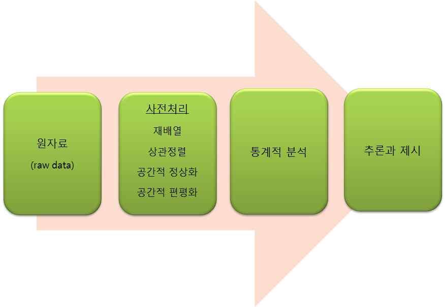 소부위의자표를 5표준좌표 (MNI) 와브로드만영역 (broadmann area: BA) 으로나타내어활성화된두뇌부위를추론하고비교한다. 최종적인영상자료는단면 (section), 렌더링 (rendering) 등연구목적에맞게가장적합한형태로출력한다 ( 신동훈, 2006). 위의과정을간략히정리하면아래그림6과같다.