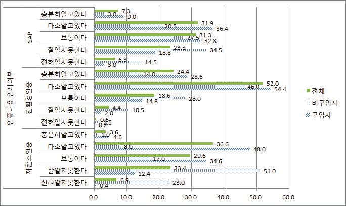 62 저탄소농산물인증내용을알고있다 ( 충분히알고있다, 다소알고있다 ) 고응답한소비자비중은 40.2% 로친환경인증의해당비중 (76.4%) 보다낮음. 저탄소인증내용을잘안다고응답한구입경험자의비중 (52.6%) 은잘알지못하는편이라고응답한비중 (12.