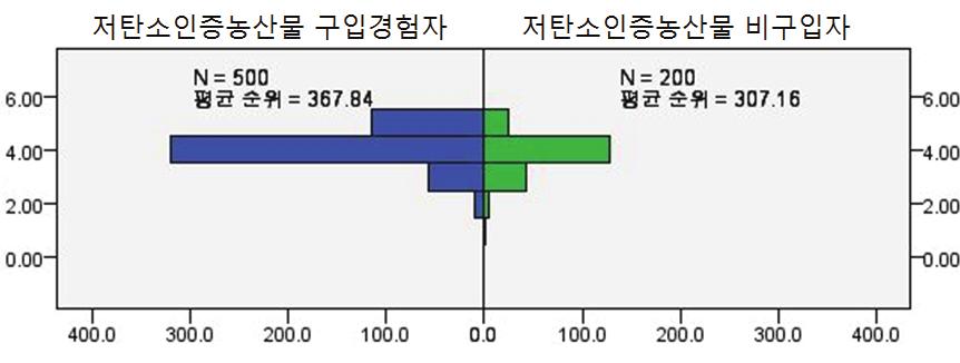 64 게 (p=0.000) 다른것으로나타남. 저탄소농산물인증이기후변화 환경보호에기여할것이라판단한구입자의응답이비구입자의응답보다더높음 < 그림 4-5>. 그림 4-4. 저탄소인증과 친환경인증의 기후변화 환경보호에의 기여도 단위 : % 그림 4-5.