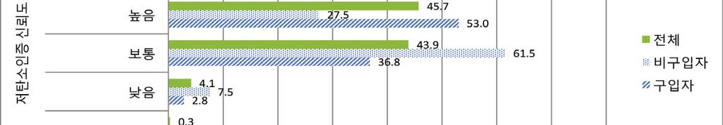 의응답비중 (2.8%) 보다상당히높음. 비구입자의 30% 도저탄소인증제도의신뢰도를높은편으로평가하였음.