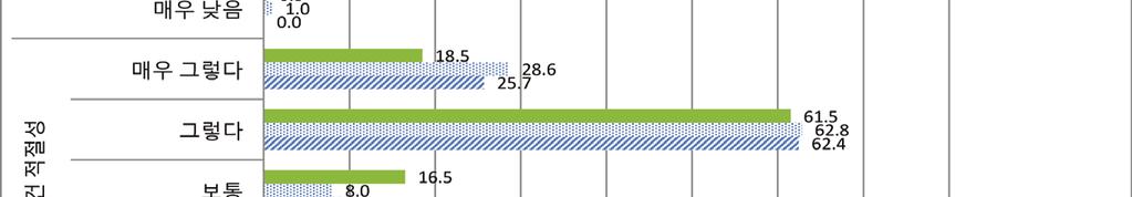 1%, 비구입자의 91.4% 가적절하다고응답하였으며, 대부분의소비자 (80%) 가자격요건이적절하다고응답함.