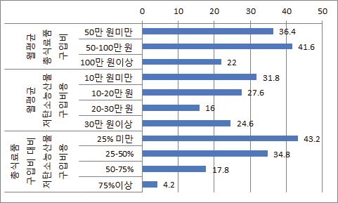 73 구입경험소비자의저탄소농산물구입비용은월평균 10만원미만 이 31.8%, 10~20만원 이 27.6%, 30만원이상 이 24.6%, 20~30만원 이 16% 임. 한가구의총식료품구입비용대비저탄소인증농산물구입비용의비율은 25% 미만 이 43.2% 로가장많았으며, 이어 25~50% 미만 이 34.8%, 50~75% 미만 17.8%, 75% 이상 4.