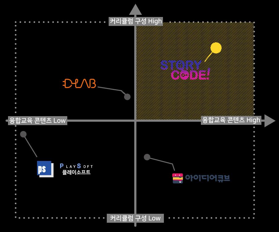 코딩학원시장을선점할 Strength 01 WHY?