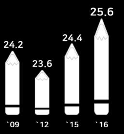 단위 : % / 출처 : 통계청 ) 사교육시장감소추세지만