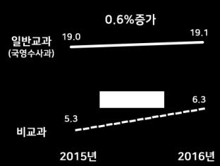 일반교과사교육비증가세둔화 ( 영어 수학은감소세 ),