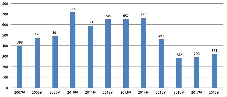 시장동향 2018 년해외건설수주분석과 2019 년전망 - 300 억달러회복했지만, 2019 년해외건설시장불확실성높아 - 2018 년해외건설수주는전년대비약 11% 증가한 321억달러기록 2018 년해외건설수주는전년대비 31억달러증가하며연간수주 300억달러수준을회복함.