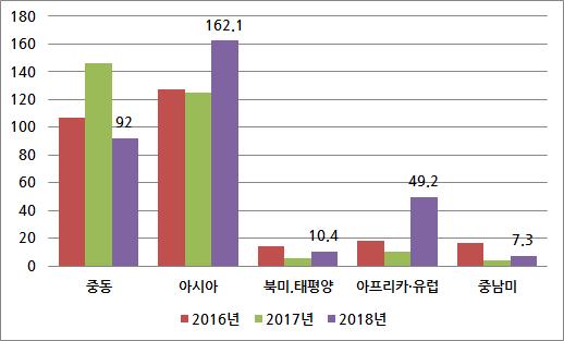 시장동향 해당공종의수주규모는매년변화가커비중확대의지속성을판단하는것은무리임.