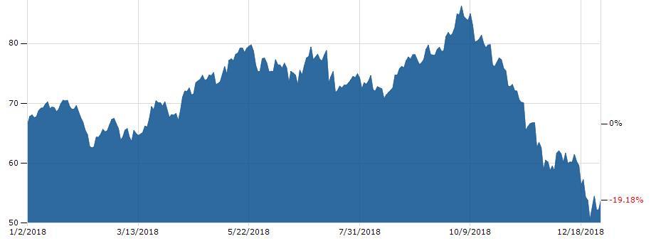 - 2018년국제유가는 2015년이후 3년만에연간기준으로첫하락세로전환되었는데 WTI 와 Brent 유모두약 25% 와 20% 하락함.