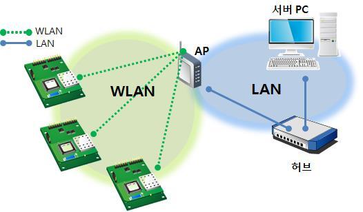 2 설치및시험작동 2.1 무선랜개요 CSW-B85는 IEEE802.11b/g 표준을지원합니다. IEEE802.11 표준은무선랜이라고하며네트워크의종류에따라크게인프라스트럭처 (Infrastructure) 모드와애드혹 (Ad-hoc) 모드로나뉠수있습니다. 2.1.1 무선랜모드 : 인프라스트럭처 인프라스트럭처모드에서무선랜장비는무선 AP(Access Point) 와함께네트워크를구성합니다.