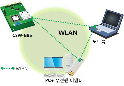 2.1.2 무선랜모드 : 애드혹 애드혹모드는무선랜장비들끼리만네트워크를구성합니다. 무선 AP 없이네트워크가구성되고통신을하기때문에쉽고빠르게애드혹모드설정이가능합니다. 고정된유선랜환경이없어외부네트워크및인터넷에연결할수없고소규모무선망구성이필요할때적합합니다.