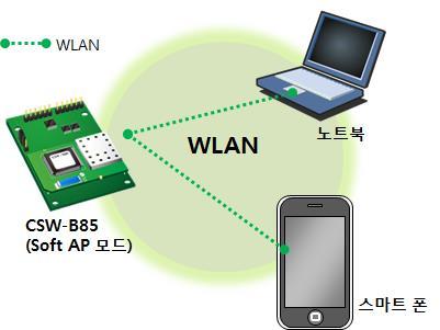 2.1.3 무선랜모드 : Soft AP Soft AP(Software embedded Access Point) 는무선클라이언트가소프트웨어로구현된 AP기능을통하여 AP의역할을하는모드입니다. 이모드를사용하면노트북이나스마트폰뿐만아니라애드혹모드가지원되지않는무선클라이언트와도통신할수있습니다. CSW-B85는 Soft AP기능을지원합니다. 이때자신은 10.