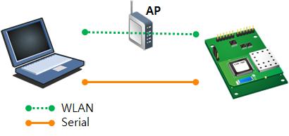 2.2 설치 시험작동을위해서 CSW-B85와 PC를시리얼포트및무선랜으로모두연결시켜주십시오. 제품을 PC의 RS232포트로연결하기위해서는 P1( 또는 P2) 의 TX, RX 및 GND핀을크로스케이블로연결합니다.