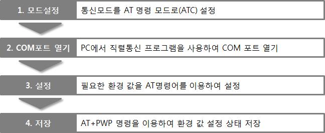 3.2 AT 명령 AT명령모드에서는 AT 명령어를사용하여시리얼포트를통해일부환경변수들의값을설정할수있습니다. 점검사항 PC의 COM 포트와 CSW-B85의 RS232 포트가크로스케이블로연결이되어야합니다. 시리얼통신설정값도일치해야합니다. 이상태에서 CSW-B85의통신모드가 [ATC] 로설정되어있으면 AT 명령으로환경값설정이가능합니다.