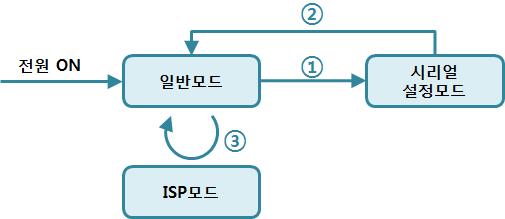 4 동작모드 4.1 동작모드란? 동작모드는특정한목적을위하여정해진다음의세가지의동작형태입니다. 일반모드평상시데이터통신을위한상태이며 4가지통신모드가있습니다. 또한제품의검색및환경값변경이가능합니다. 시리얼설정모드시리얼포트를통한설정을위한상태입니다. 또한 Soft AP기능이백그라운드로동작합니다. ISP모드제품의펌웨어를업그레이드할수있는상태입니다. 4.2 각동작모드진입방법 그림 4-1 각동작모드진입방법 1 J2 의 1-2 번핀을연결 (N-C) 하거나, J1 의 2-3 번핀 (ISP) 을 1 초이하로접촉.