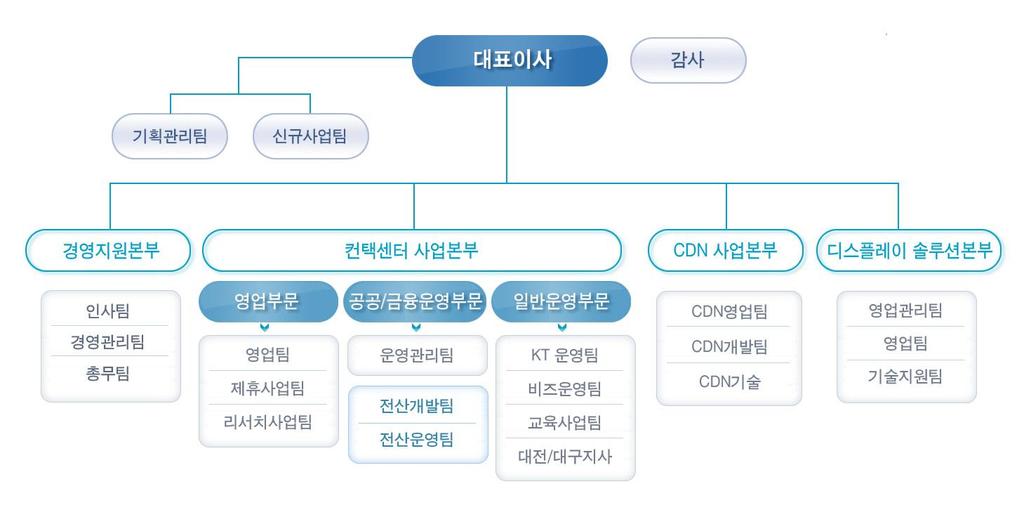 3. 영업소및지사현황 명 칭 중요사업내용 소재지 본사 ( 서울 ) 컨택센터서비스서울영등포구양평동4가 2번지 신도림컨택센터 서울시구로구신도림동 337번지 충정로컨택센터 서울시중구중림동 500 영등포컨택센터 서울시영등포구영등포동 4가 442