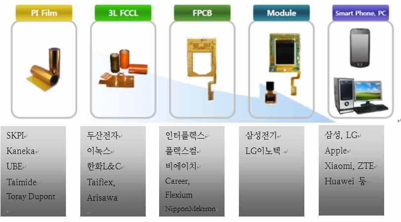 PI 필름이가장많이사용되는곳은 Flexible PCB의 FCCL이다. FCCL은 PI필름과동박 ( 일진머티리얼즈등 ) 을결합해제조한다. PI필름은 FCCL 이외에전자기기의발열을해결하기위한 Graphite Sheet, 디스플레이패널의 COF 등에도사용된다. 214 년글로벌 FPBC 시장은 14억달러규모로추산되며, 지난 1년간 CAGR 7.