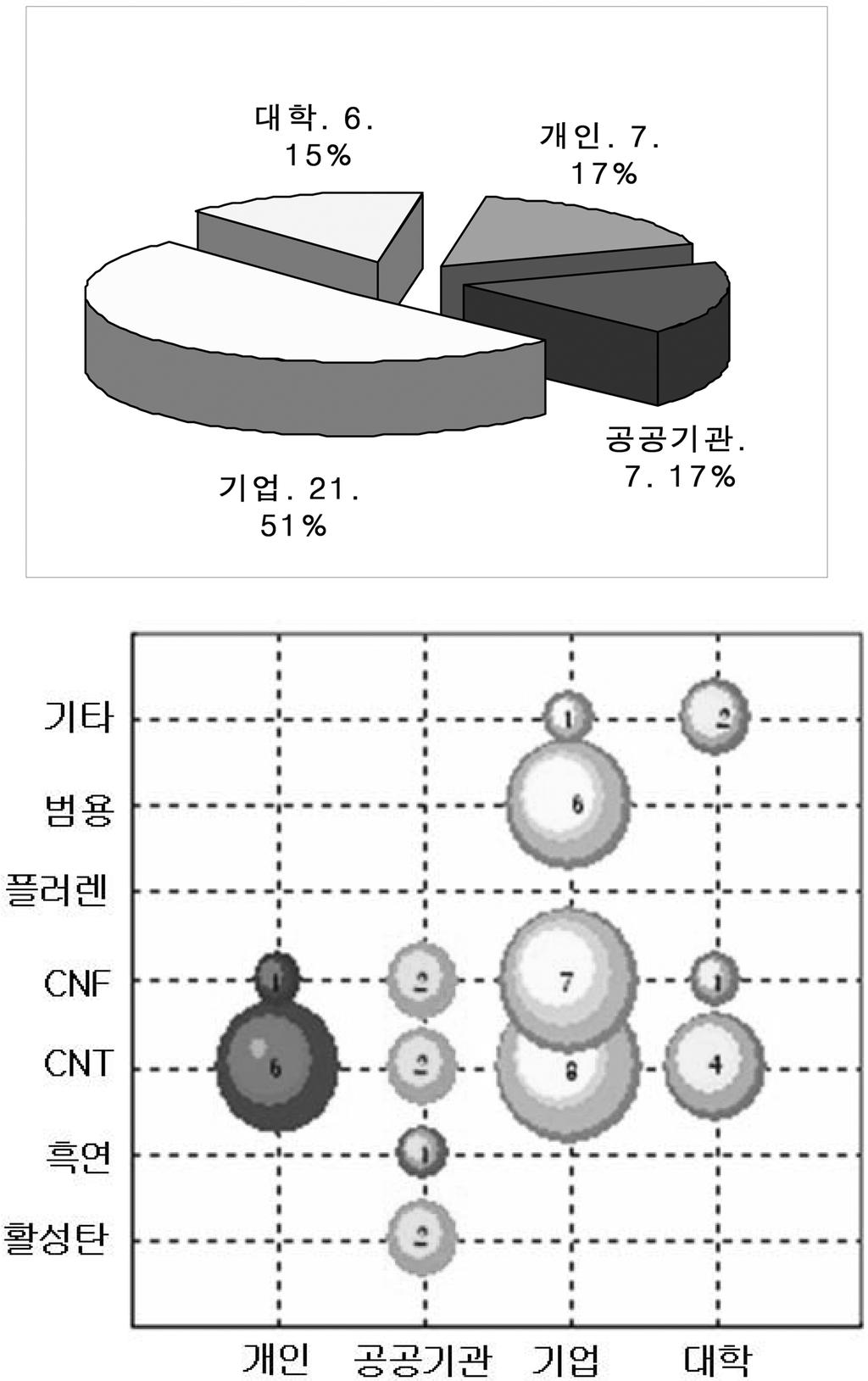 Patent Trends of Carbonaceous Materials for Hydrogen Storage (II): Qualitative Analysis 중요특허를 선정하여 요약정리 및 핵심특허를 파악하였다.