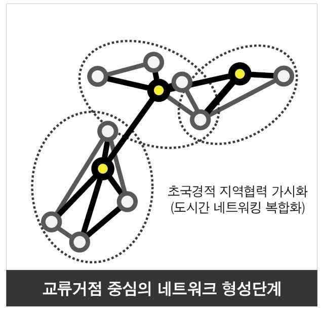 그러나최근한일해협권내부산 - 후쿠오카간연계는, 미래성장산업의공동육성, 공동생활권조성, 무역장벽의축소및상호투자촉진등의실질적인경제적성과를창출할수있는초국경적지역협력이가시화되고있기도함 6) 초국경적지역협력네트워크구축은각기다른잠재력을보유한도시