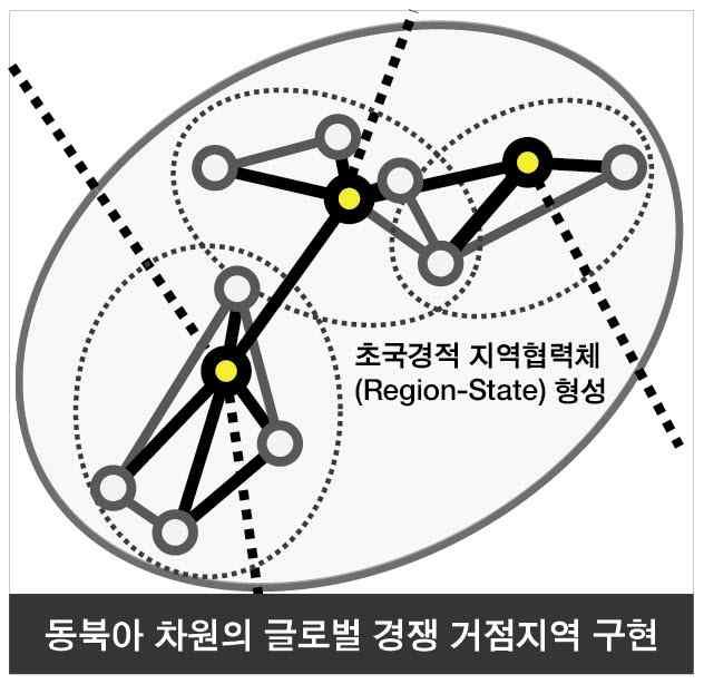 라는명제하에전세계의투자를집적시키고입지경쟁력강화를위해서개별국가중심체계에서벗어나연합체계로전환할것을주장 동북아내경제 사회적부 ( 富 ) 의공간적공유 축적 확산방안 동북아차원의초국경적지역협력은역내모든지역의지속가능한발전을담보하고부가