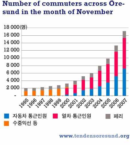 평가및성과 덴마크의코펜하겐과스웨덴의말뫼를연결 그림 6 외레순드의초국경적통근인원변화 하는외레순드대교완공은초국경적인적교류의획기적활성화계기가되었으며, 외레순드대교인근 OSR 내메디콘밸리를중심으로