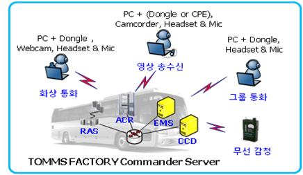 주간기술동향 2011. 11. 4. PC+Dongle or CPE, Webcam.