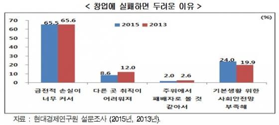 우리의벤처창업환경