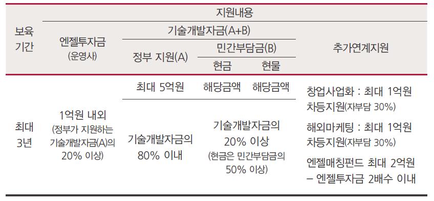 II. TIPS 프로그램 (Tech Incubator Program for Startup) 지원규모 740 억원 (R&D 자금 + 창업사업화 해외마케팅지원 ) 지원내용창업팀당최대 10 억원 (1+9) 내외 ( 최장 3 년이내 ) 지원조건엔젤투자 (1 억 ) + 성공벤처인, 기술대기업의보육 멘토링 + R&D 자금 (5 억 ) + 추가연계지원최대 4 억