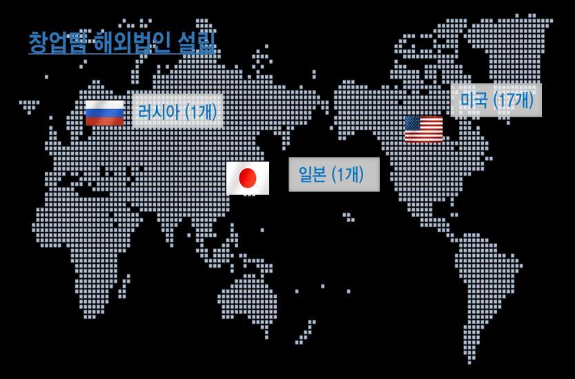 8 배유치 ( 창업기업이공개하지않은투자금액은미포함 ) M&A 네이버 카카오의인수합병 3 건 (210 억원추정 )