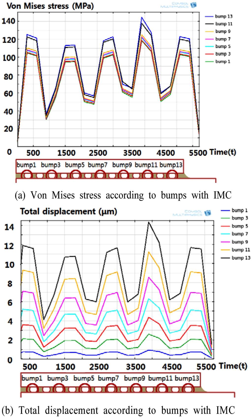 IMC의 영향에 따른 Flip-Chip Bump Layer의 열변형 해석 53 Fig. 11. Current density of bump layers. Fig. 9.