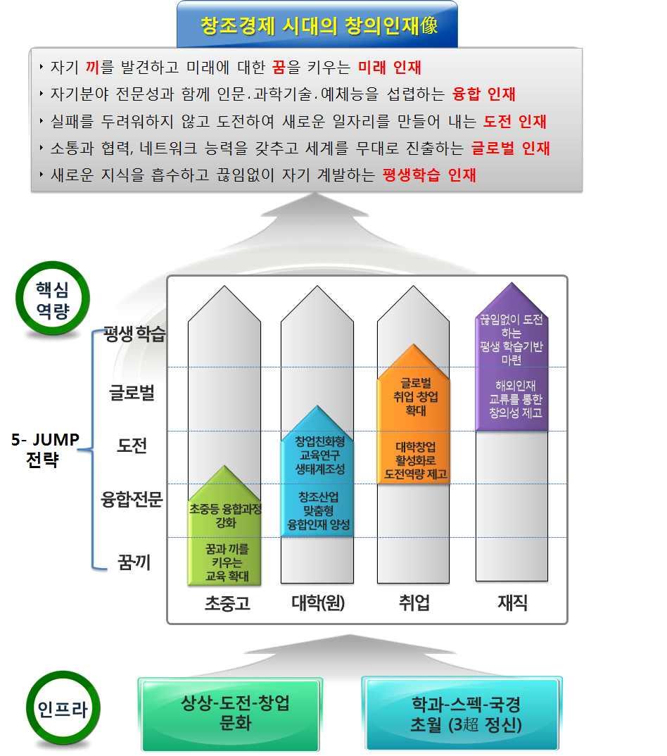 창조경제시대의창의인재상 상상 도전 창업 문화및 학과 스펙 국경초월