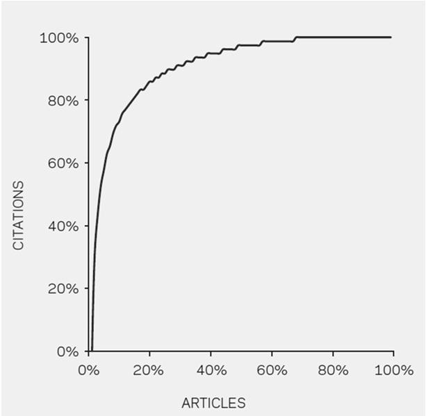 논문선택에주의 (1) Uncited papers Cited vs Uncited document % Uncited papers % World 36.3% Asia Pacific Viet Nam South Korea 37.8 Yonsei University Sungkyunkwan University Seoul National University 24.