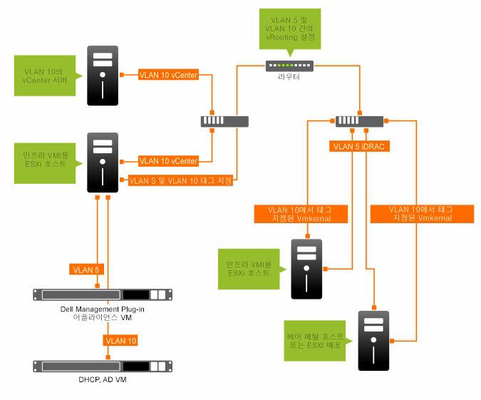 노트 : OpenManage Integration for VMware vcenter 은멀티홈구성을지원하지않습니다. 보조네트워크와의통신을위해어플라이언스에보조네트워크인터페이스를추가하면하이퍼바이저배포, 서버준수및펌웨어업데이트와관련된워크플로에문제가발생합니다. 그림 4. VLAN 네트워크예.