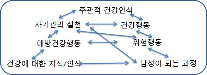 Ⅳ. 해외의정책 사업사례분석 99 - 예방건강행동 : 예방건강에대한인식부재 - 위험행동 : 젊은사람들사이에서남성성을과시하기위한방식으로표출 ( 폭력, 음주운전등 ) - 건강지식 / 인식 : 전립선암, 고환암등에대한지식부족, 비만에대한허용적태도감정적 / 관계적건강 : 감정부정 / 통제 - 결혼 / 동거와아버지역할이건강에미치는영향 : 결혼 /