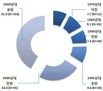 < 그림 3-3> 화랑설립연대별현황 N=397, 단위 : %, ( 사례수 ) < 그림 3-4> 경매회사설립연대별현황 N=13, 단위 : %, ( 사례수 ) 출처 : 2012