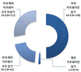 < 표 3-8> 화랑국제전시개최현황 ( 단위 : 회, 명 ) 구분 국제전시개최횟수 ( 회 ) 참가해외작가수 ( 명 ) 평균 합계 비중 (%) 평균 합계 비중 (%) 2010 년 2.6 373 18.0 6.2 1,069 6.2 2011 년 2.5 376 18.2 8.6 1,317 7.6 2012 년 2.7 390 18.9 6.6 952 8.