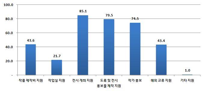 보지원의수준이며작가를육성 지원의성격이작품제작비지원, 작업실지원 은전속작가운영화랑의 50% 도미치지못함 < 표 3-9> 화랑전속작가운영현황 ( 단위 : 개, 명, %) 전속작가제운영 전속작가수 운영화랑수 비중 계 평균 2010년 96 29.5 525 5.5 2011년 138 37.3 861 6.2 2012년 122 30.7 611 5.