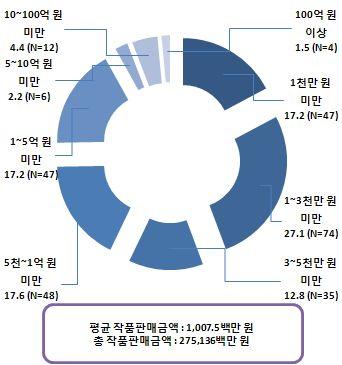 < 그림 3-8> 2012 년화랑작품판매금액분포 N=273, 단위 : %, ( 사례수 ) <