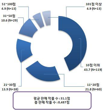 ㅇ화랑의국내작품판매는금액기준으로는 39.