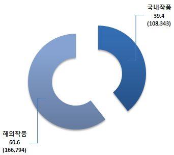 % 인 6,880점임 - 해외작품의판매실적이작품수의비중으로는약 19% 인데반해,